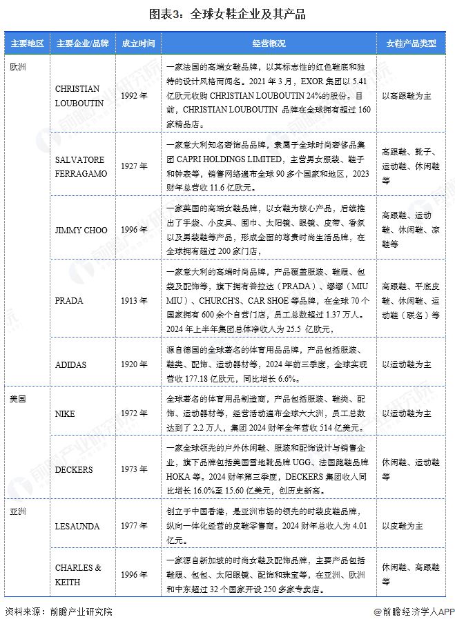 行业市场规模超过1900亿美元 美国需求份额占比超23%AG真人游戏地址【女鞋】行业市场规模：2024年全球女鞋(图2)