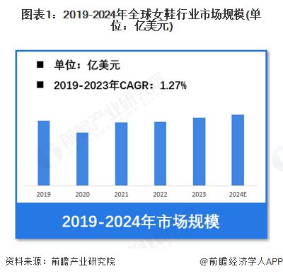 行业市场规模超过1900亿美元 美国需求