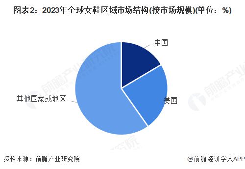行业市场规模超过1900亿美元 美国需求份额占比超23%AG真人游戏地址【女鞋】行业市场规模：2024年全球女鞋(图3)